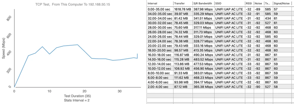 Teste de velocidade UAP-AC-LITE